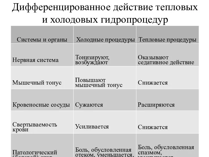 Дифференцированное действие тепловых и холодовых гидропроцедур