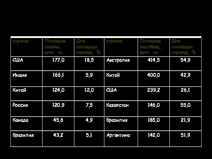 Первые страны мира по площади обрабатываемых земель и пастбищ.