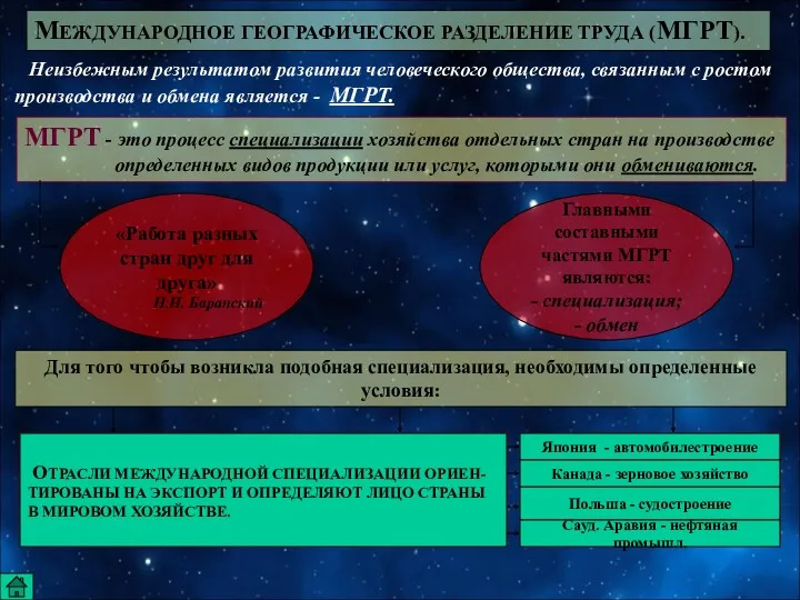 МЕЖДУНАРОДНОЕ ГЕОГРАФИЧЕСКОЕ РАЗДЕЛЕНИЕ ТРУДА (МГРТ). Неизбежным результатом развития человеческого общества,