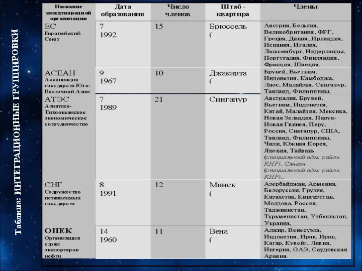 Таблица: ИНТЕГРАЦИОННЫЕ ГРУППИРОВКИ