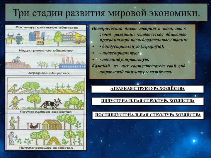 Три стадии развития мировой экономики. Исторический опыт говорит о том,