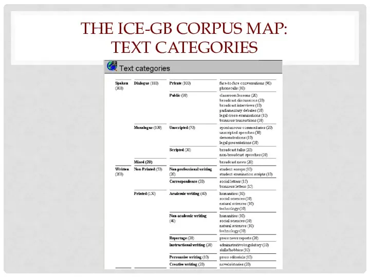 THE ICE-GB CORPUS MAP: TEXT CATEGORIES