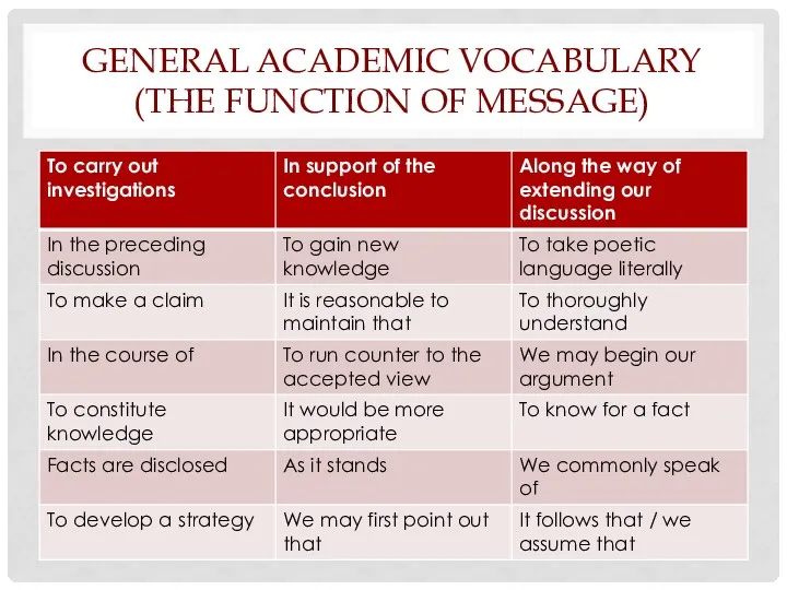 GENERAL ACADEMIC VOCABULARY (THE FUNCTION OF MESSAGE)