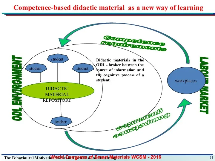 Competence guarantee Competence requirements student student student teacher DIDACTIC MATERIAL REPOSITORY ODL ENVIRONMENT