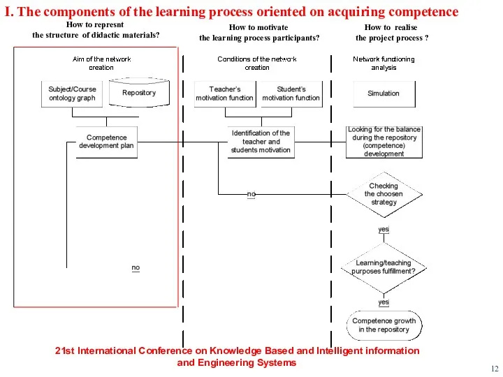 I. The components of the learning process oriented on acquiring competence How to