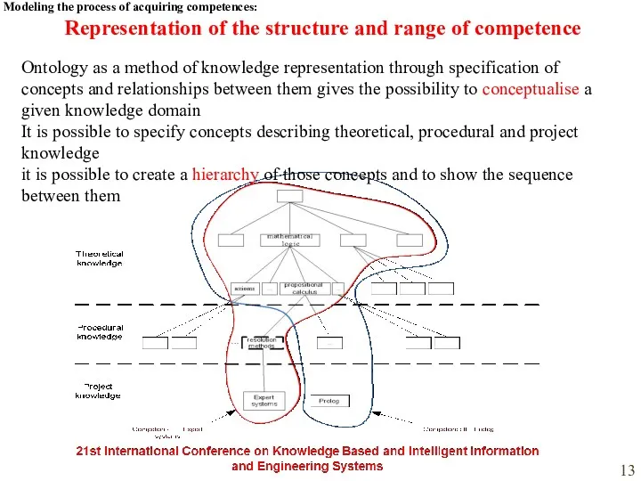 Representation of the structure and range of competence Modeling the process of acquiring