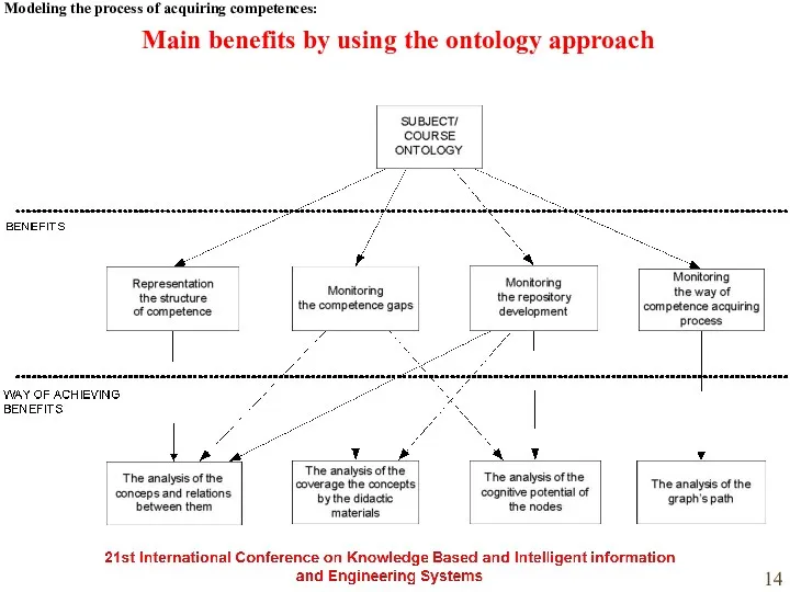 Main benefits by using the ontology approach Modeling the process of acquiring competences: