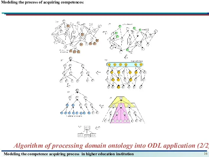 Modeling the process of acquiring competences: Algorithm of processing domain ontology into ODL application (2/2)