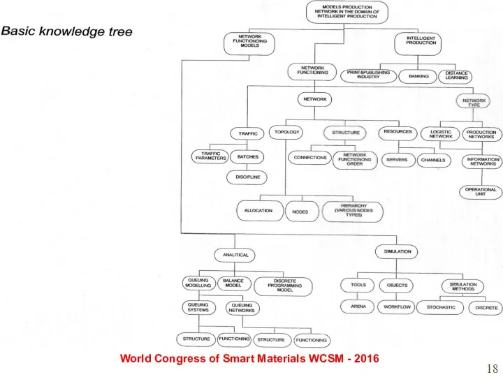 Main benefits by using the ontology approach Modeling the process of acquiring competences: