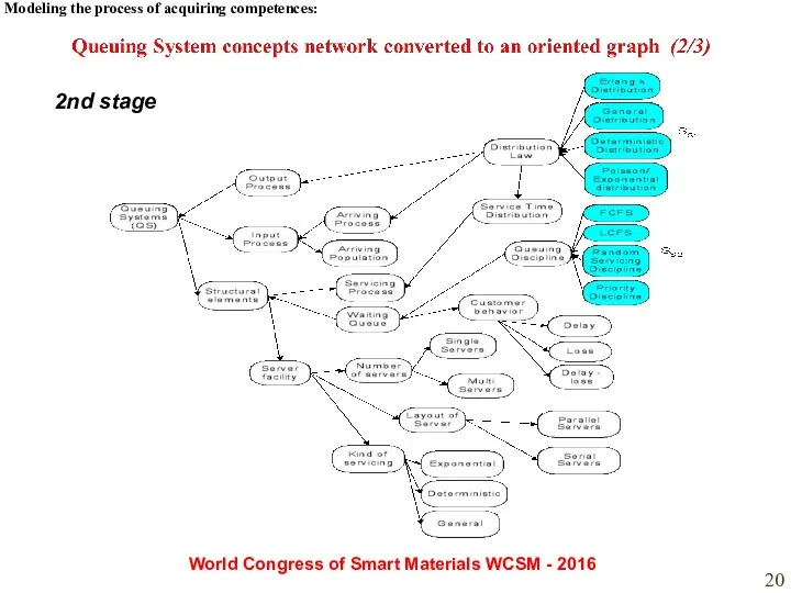 Modeling the process of acquiring competences: World Congress of Smart Materials WCSM - 2016 2nd stage
