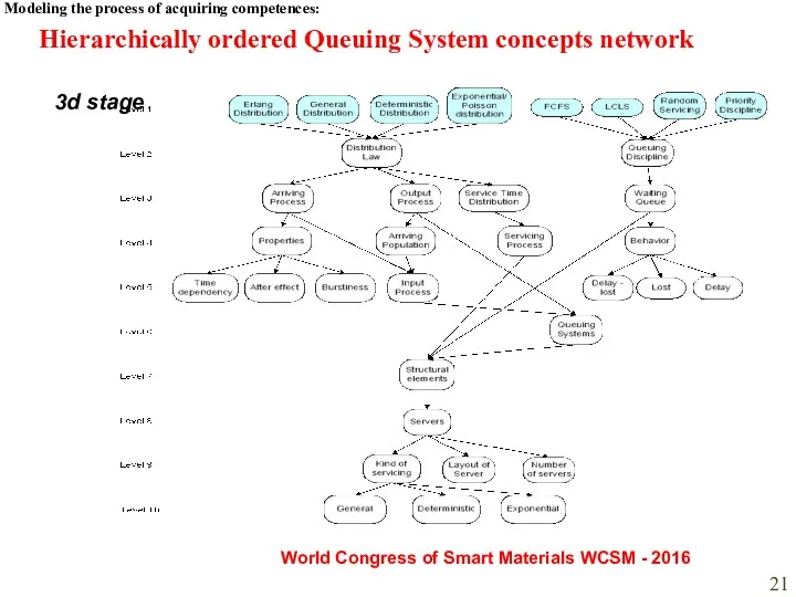 Modeling the process of acquiring competences: World Congress of Smart Materials WCSM -