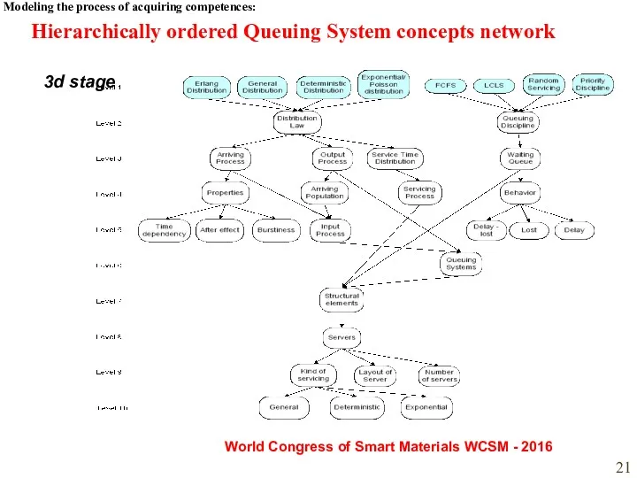 Modeling the process of acquiring competences: World Congress of Smart