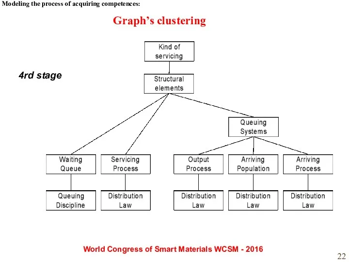 Modeling the process of acquiring competences: World Congress of Smart Materials WCSM -