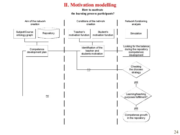 How to motivate the learning process participants? II. Motivation modelling