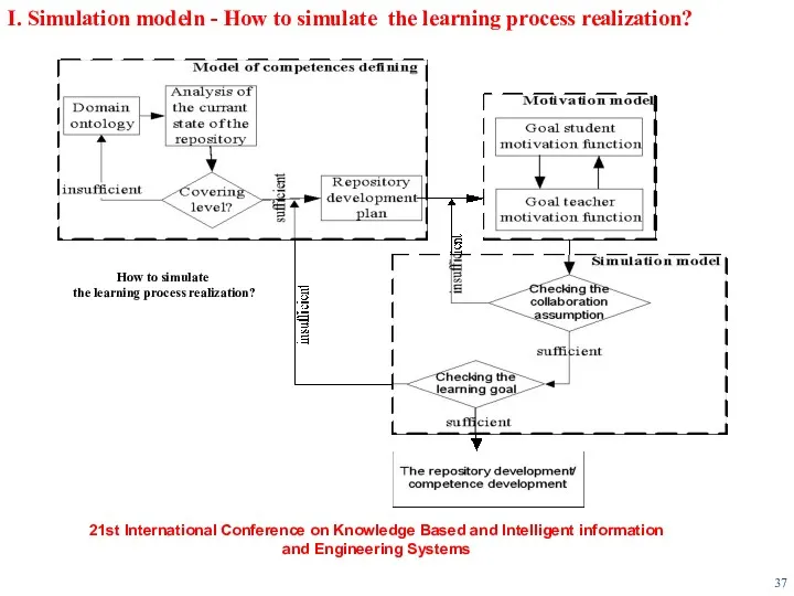 I. Simulation modeln - How to simulate the learning process realization? How to