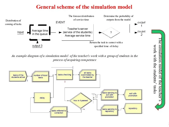 General scheme of the simulation model The simulation model of the teacher’s work