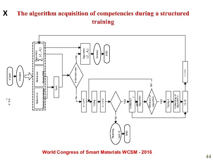 World Congress of Smart Materials WCSM - 2016 X