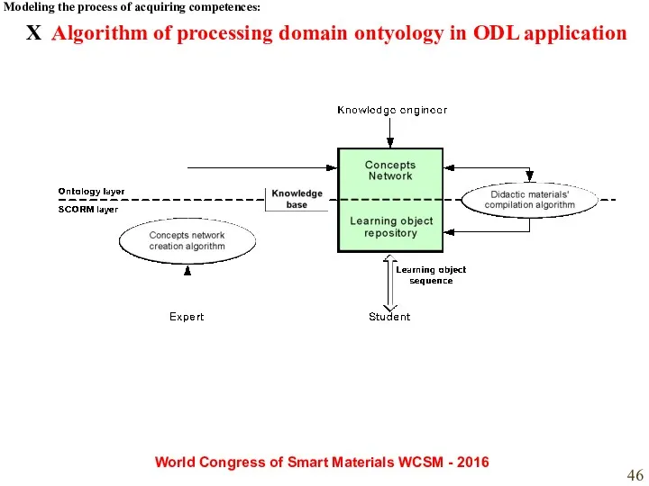 X Algorithm of processing domain ontyology in ODL application Modeling the process of