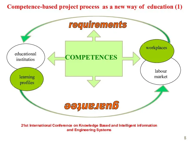 COMPETENCES guarantee requirements Competence-based project process as a new way of education (1)