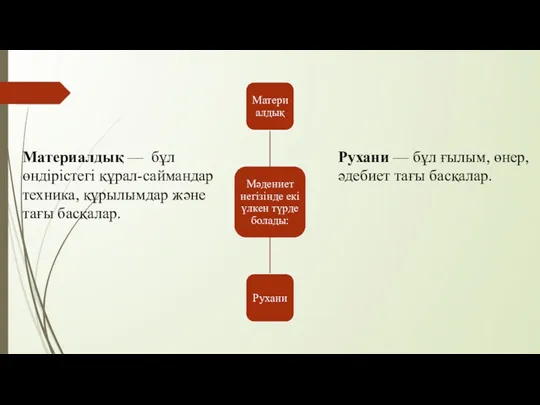 Материалдық — бұл өндірістегі құрал-саймандар техника, құрылымдар және тағы басқалар.