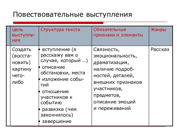 Повествовательные выступления