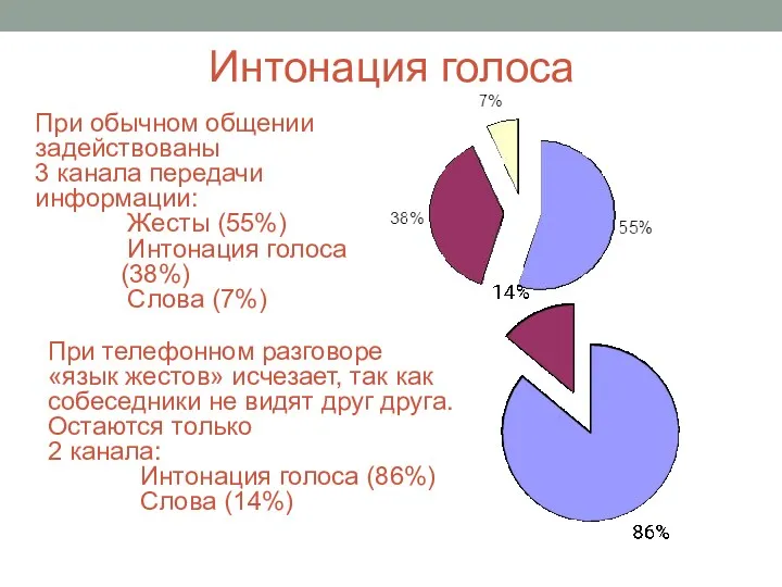 Интонация голоса При обычном общении задействованы 3 канала передачи информации: