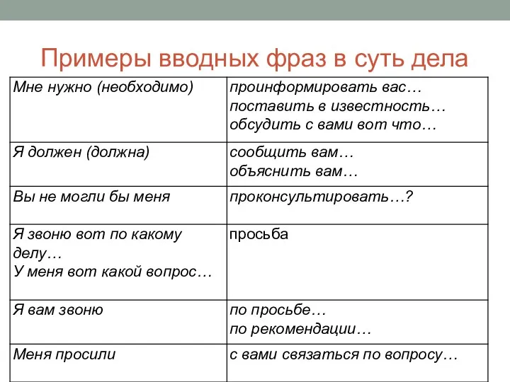 Примеры вводных фраз в суть дела