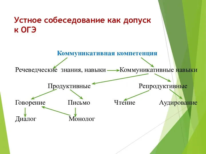 Устное собеседование как допуск к ОГЭ Коммуникативная компетенция Речеведческие знания,