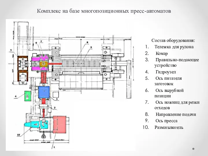 Комплекс на базе многопозиционных пресс-автоматов Состав оборудования: Тележка для рулона