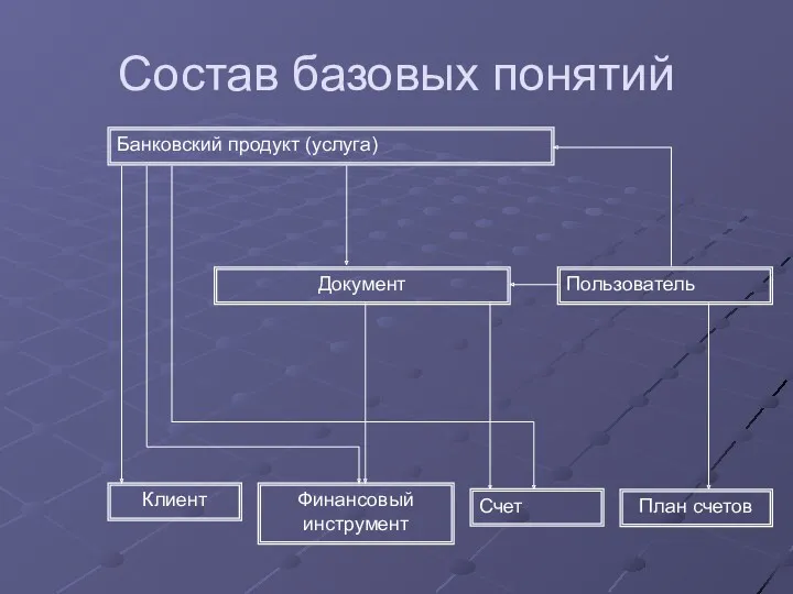 Состав базовых понятий Банковский продукт (услуга) Документ Пользователь Клиент Финансовый инструмент Счет План счетов