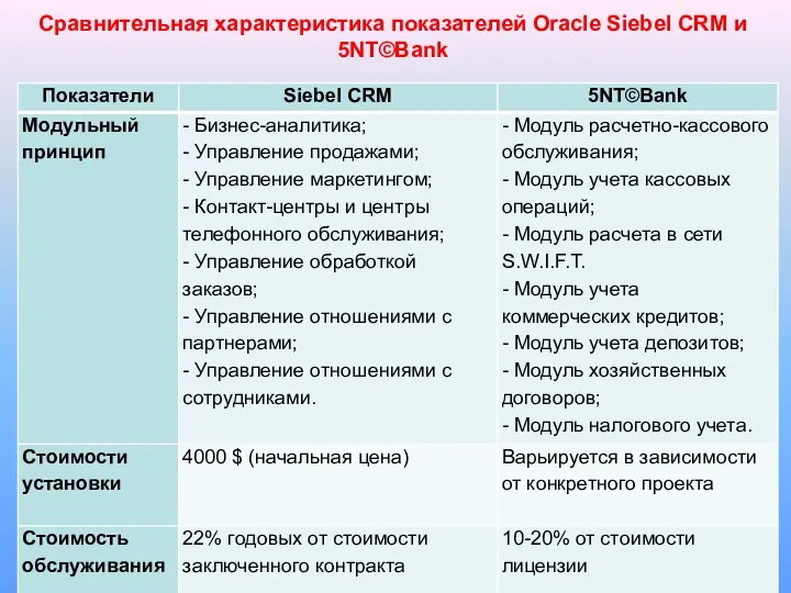 Сравнительная характеристика показателей Oracle Siebel CRM и 5NT©Bank