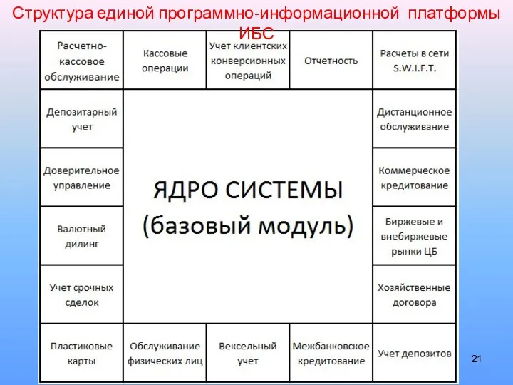 Структура единой программно-информационной платформы ИБС