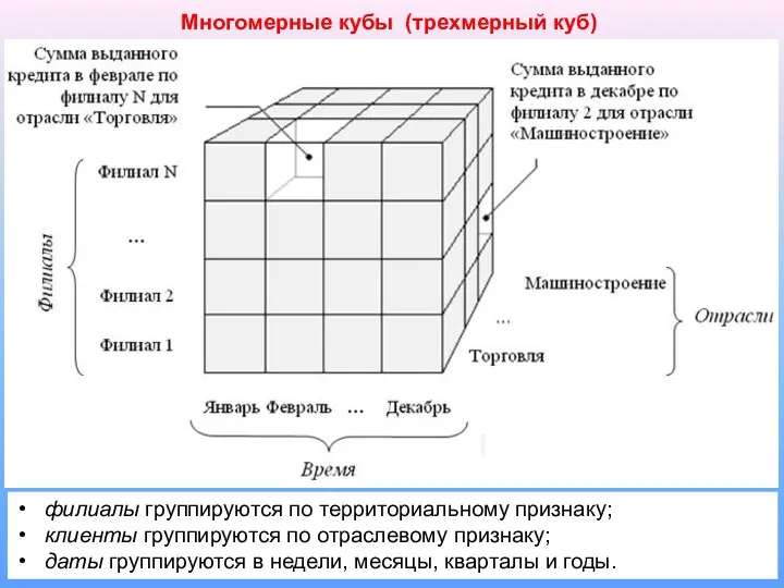 Многомерные кубы (трехмерный куб) филиалы группируются по территориальному признаку; клиенты