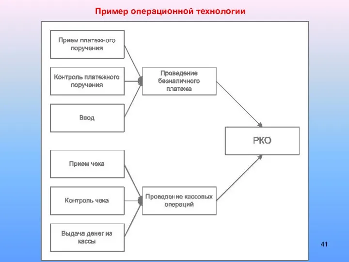 Пример операционной технологии