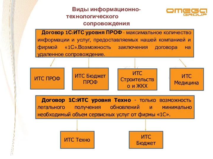 Виды информационно-технологического сопровождения Договор 1С:ИТС уровня ПРОФ - максимальное количество