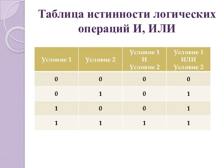 Таблица истинности логических операций И, ИЛИ