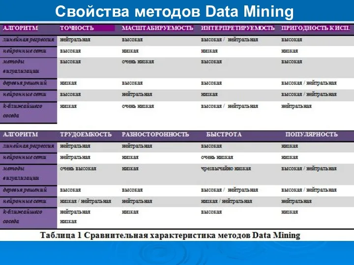 Свойства методов Data Mining