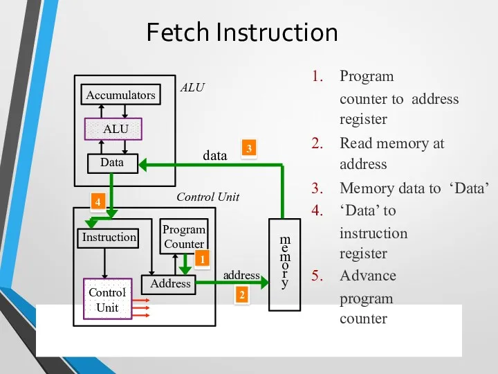 Fetch Instruction Program counter to address register Read memory at address Memory data