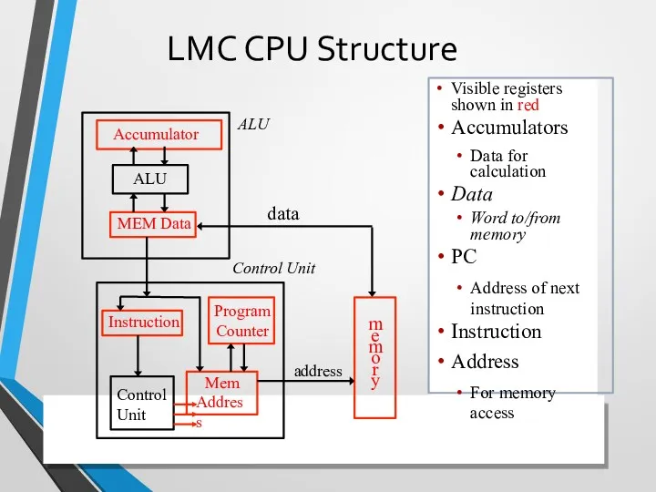 LMC CPU Structure Visible registers shown in red Accumulators Data for calculation Data