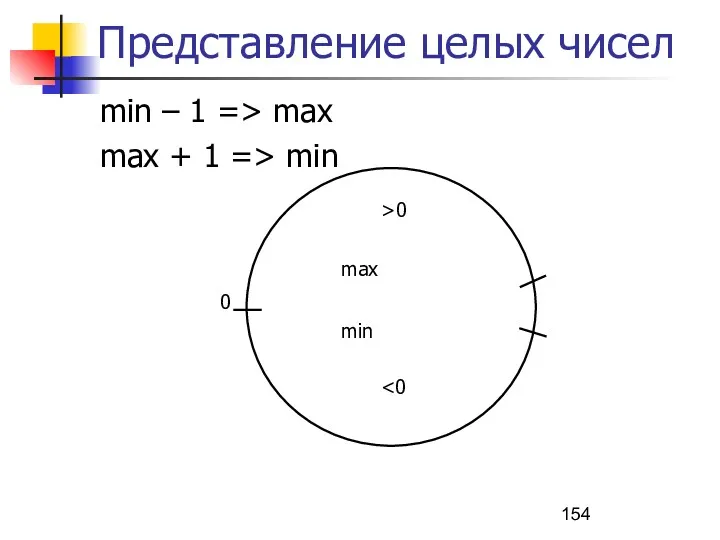 Представление целых чисел min – 1 => max max +