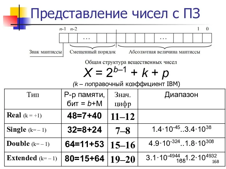 Представление чисел с ПЗ Х = 2b–1 + k + p (k – поправочный коэффициент IBM)