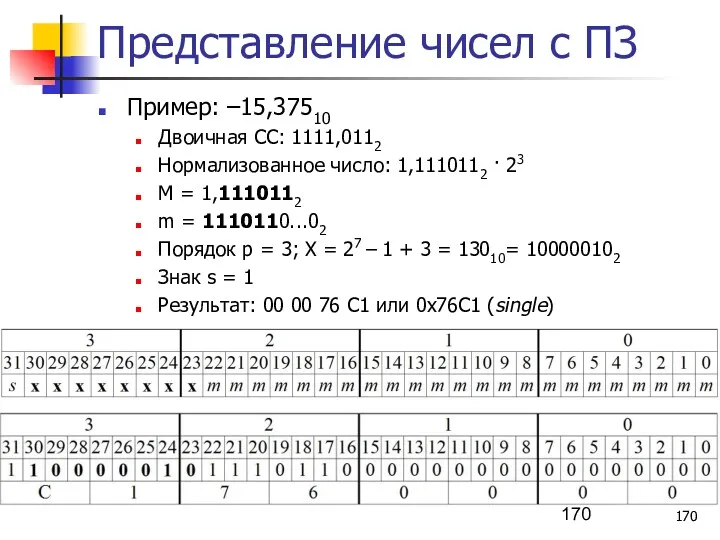 Представление чисел с ПЗ Пример: –15,37510 Двоичная СС: 1111,0112 Нормализованное