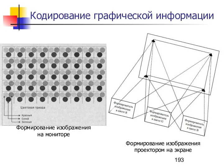 Кодирование графической информации Формирование изображения на мониторе Формирование изображения проектором на экране