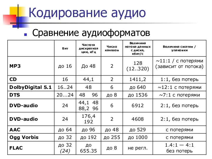 Кодирование аудио Сравнение аудиоформатов