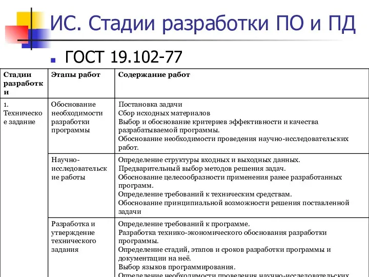 ИС. Стадии разработки ПО и ПД ГОСТ 19.102-77