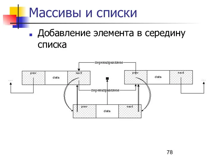 Массивы и списки Добавление элемента в середину списка