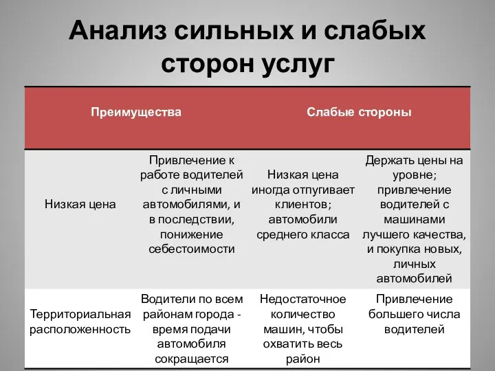 Анализ сильных и слабых сторон услуг