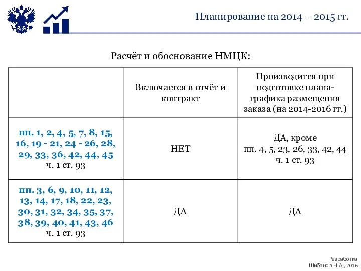 Расчёт и обоснование НМЦК: Планирование на 2014 – 2015 гг.