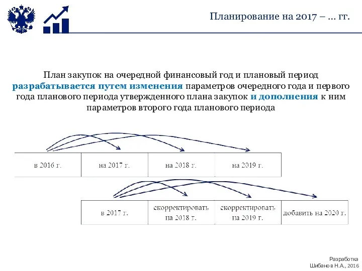 План закупок на очередной финансовый год и плановый период разрабатывается