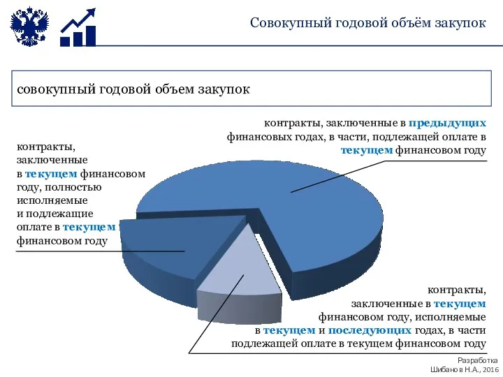 совокупный годовой объем закупок Совокупный годовой объём закупок